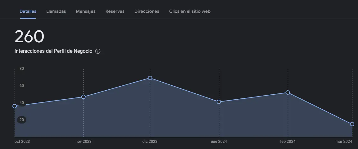 Optimiza tu Perfil de Google My Bussines